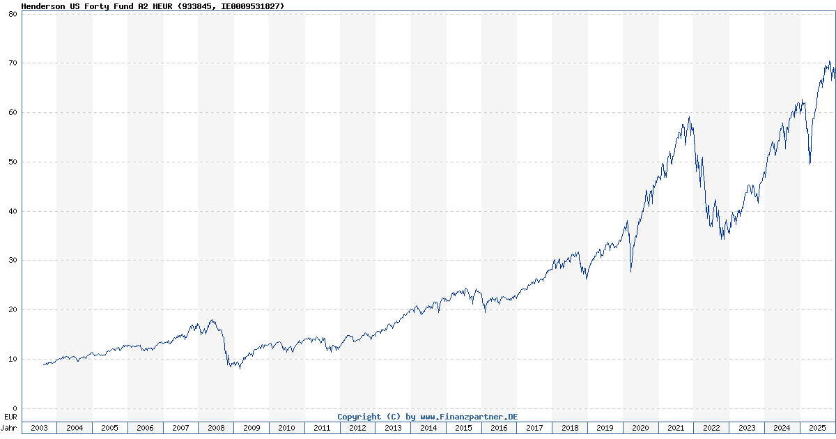 Janus Henderson US Forty Fund A E... 933845 IE0009531827